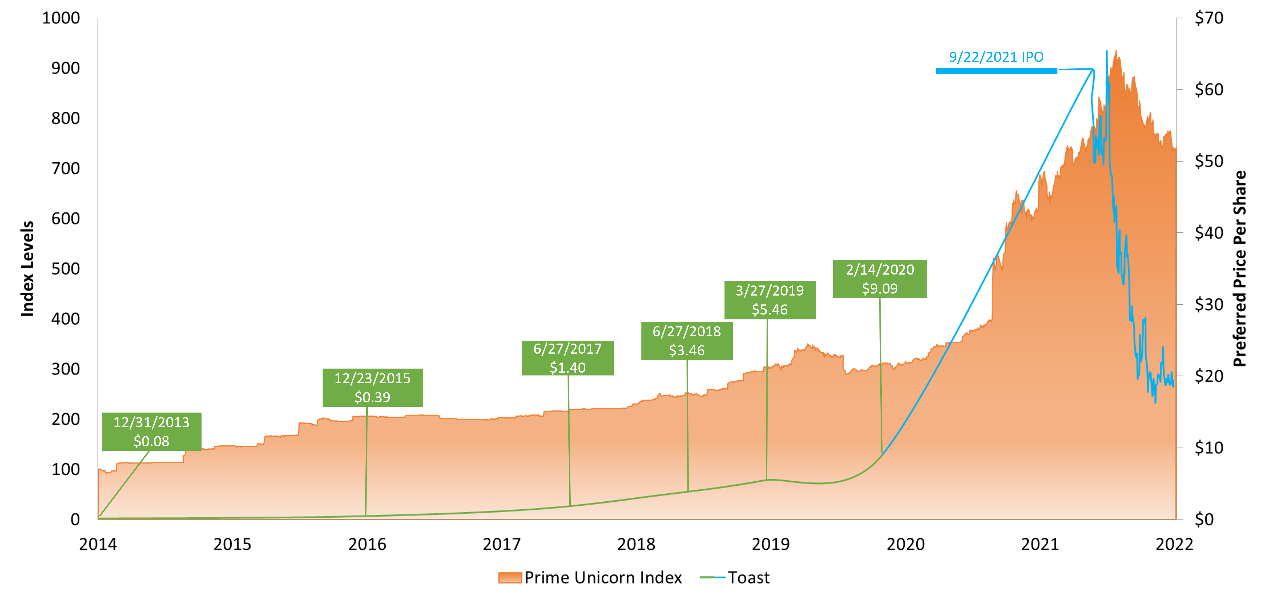 Private Market Perception vs. Reality: A look at Toast (TOST)