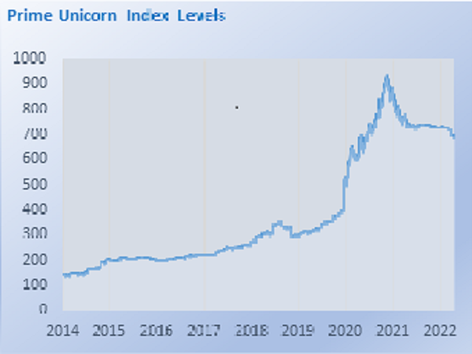 Prime Unicorn Index Q2 2023 Image